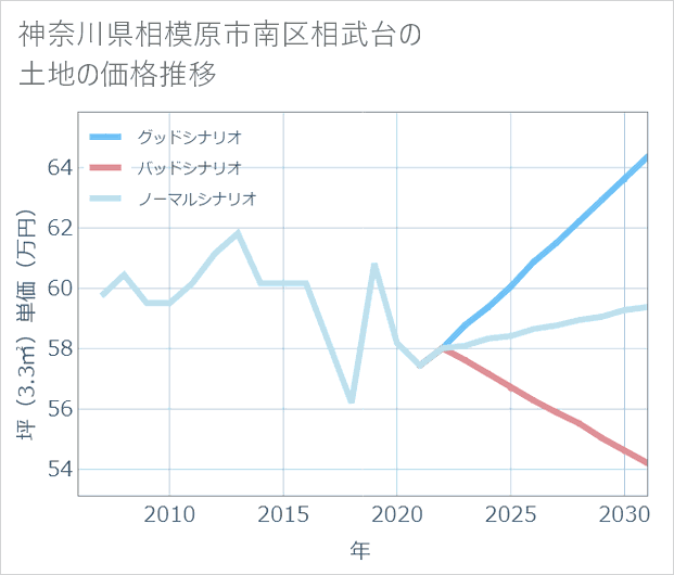 神奈川県相模原市南区相武台の土地価格推移