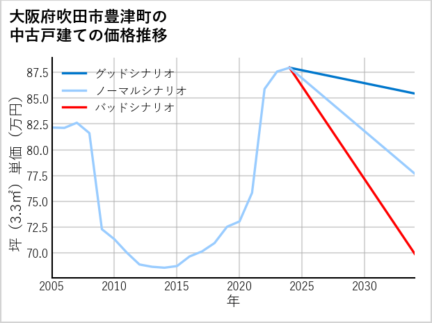 大阪府吹田市豊津町の中古戸建て価格推移