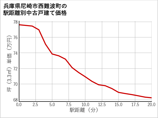 兵庫県尼崎市西難波町の徒歩距離別の中古戸建て坪単価