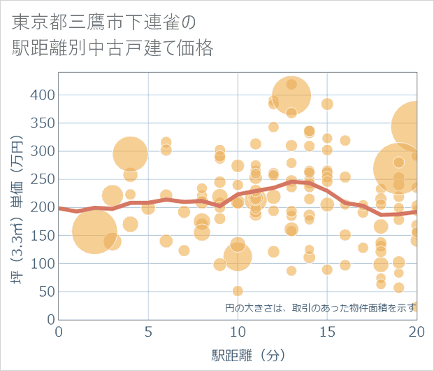 東京都三鷹市下連雀の徒歩距離別の中古戸建て坪単価
