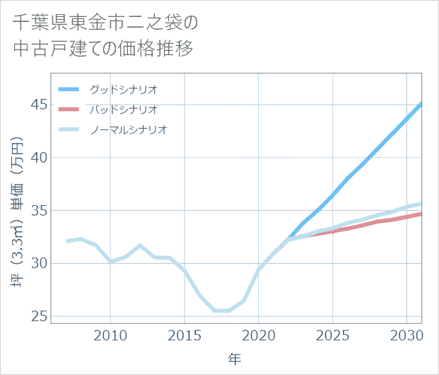 千葉県東金市二之袋の中古戸建て価格推移