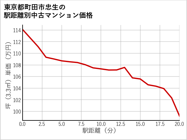 東京都町田市忠生の徒歩距離別の中古マンション坪単価