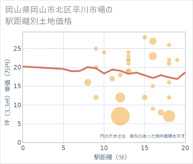 岡山県岡山市北区辛川市場の徒歩距離別の土地坪単価