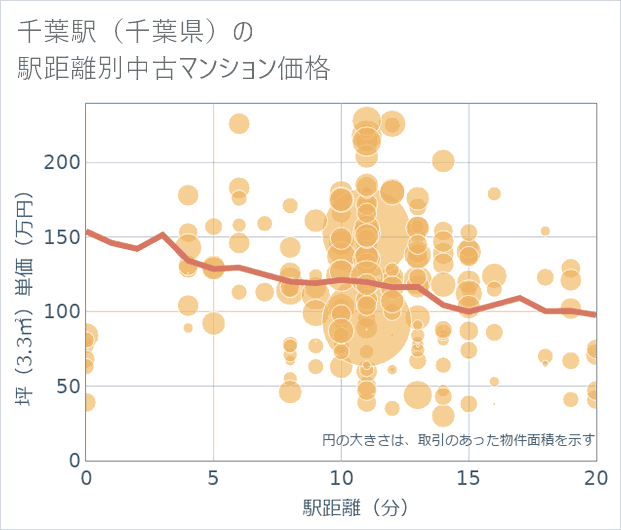 千葉駅(千葉県)の徒歩距離別の中古マンション坪単価