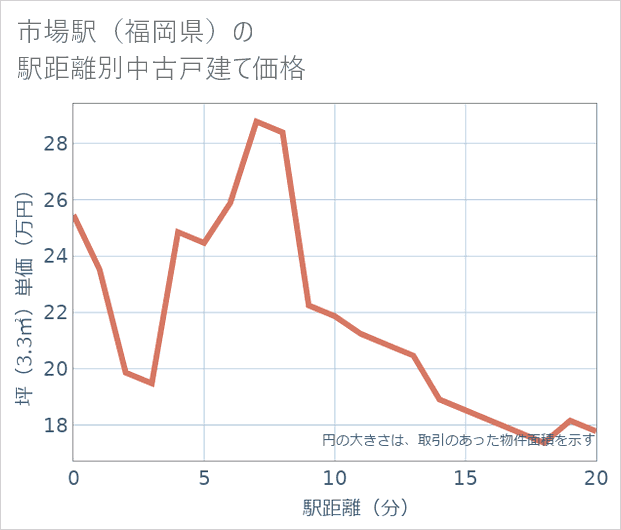 市場駅(福岡県)の徒歩距離別の中古戸建て坪単価