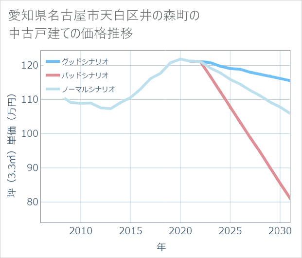 愛知県名古屋市天白区井の森町の中古戸建て価格推移