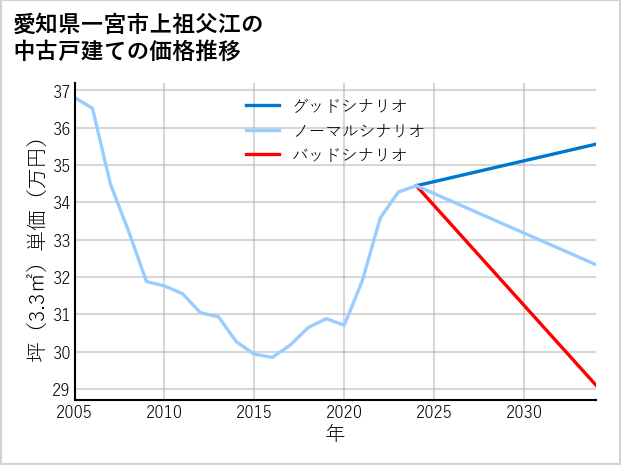 愛知県一宮市上祖父江の中古戸建て価格推移