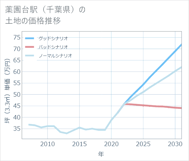 薬園台駅(千葉県)の土地価格推移