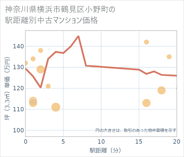 神奈川県横浜市鶴見区小野町の徒歩距離別の中古マンション坪単価