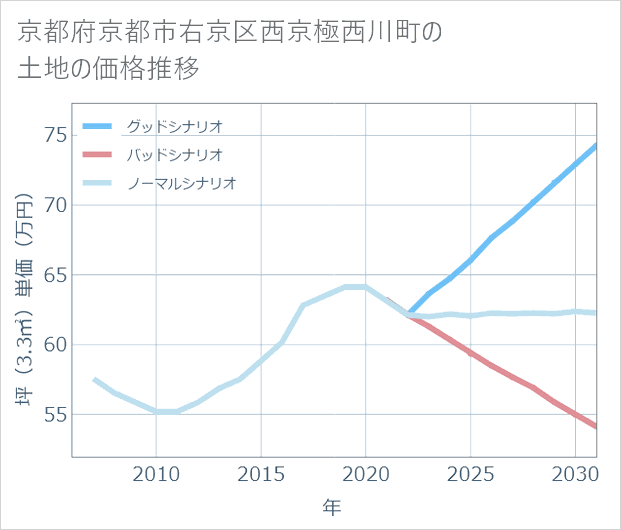 京都府京都市右京区西京極西川町の土地価格推移