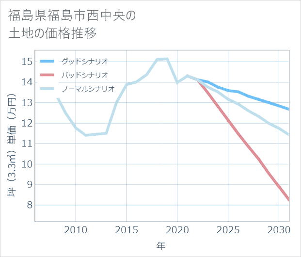 福島県福島市西中央の土地価格推移