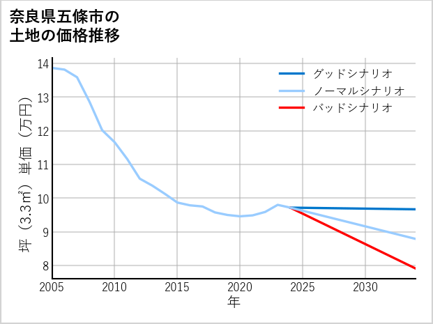 奈良県五條市居傳町の土地価格推移