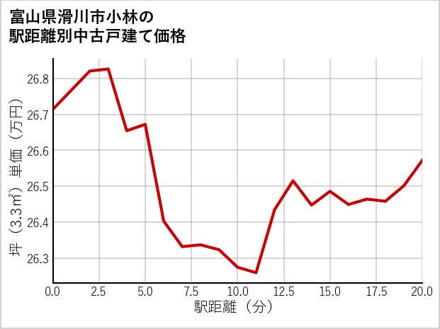 富山県滑川市小林の徒歩距離別の中古戸建て坪単価