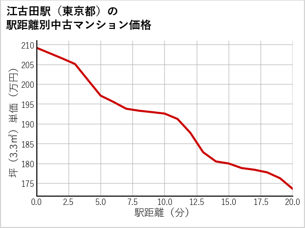 江古田駅（東京都）の徒歩距離別の中古マンション坪単価