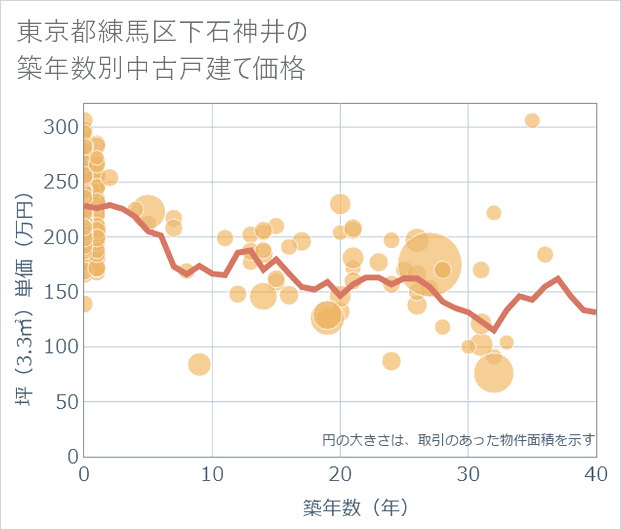 東京都練馬区下石神井の築年数別の中古戸建て坪単価