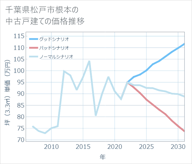 千葉県松戸市根本の中古戸建て価格推移