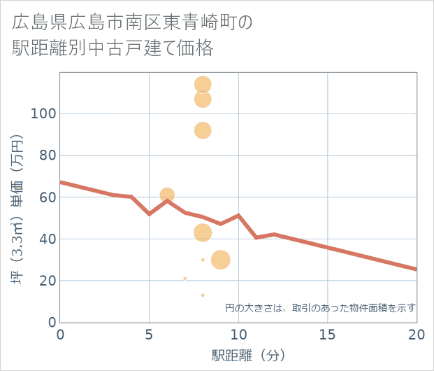 広島県広島市南区東青崎町の徒歩距離別の中古戸建て坪単価