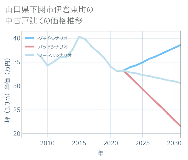 山口県下関市伊倉東町の中古戸建て価格推移