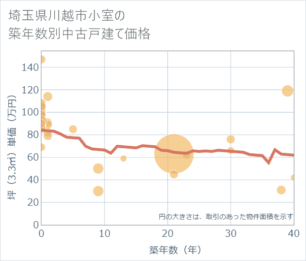 埼玉県川越市小室の築年数別の中古戸建て坪単価
