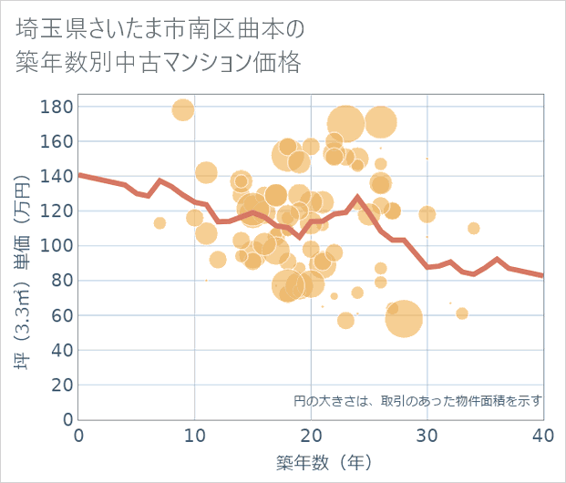 埼玉県さいたま市南区曲本の築年数別の中古マンション坪単価