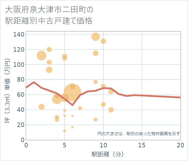 大阪府泉大津市二田町の徒歩距離別の中古戸建て坪単価
