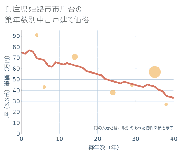 兵庫県姫路市市川台の築年数別の中古戸建て坪単価