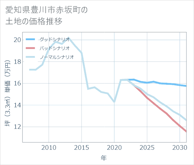 愛知県豊川市赤坂町の土地価格推移