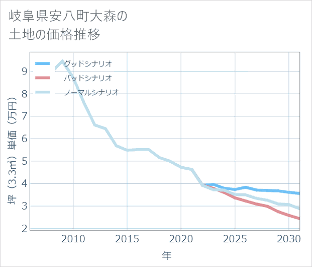 岐阜県安八町大森の土地価格推移