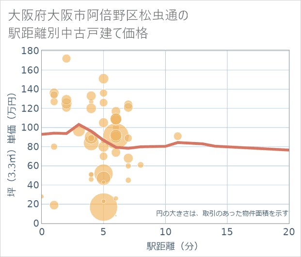 大阪府大阪市阿倍野区松虫通の徒歩距離別の中古戸建て坪単価