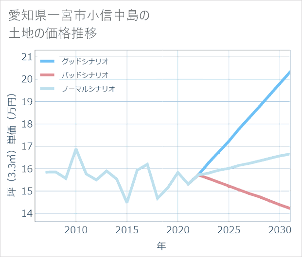 愛知県一宮市小信中島の土地価格推移