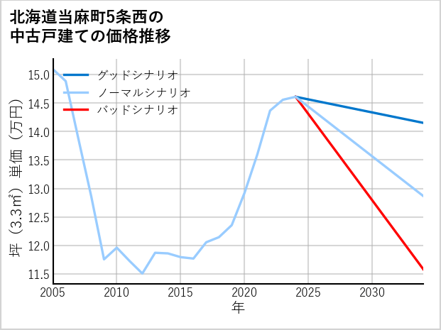 北海道当麻町5条西の中古戸建て価格推移