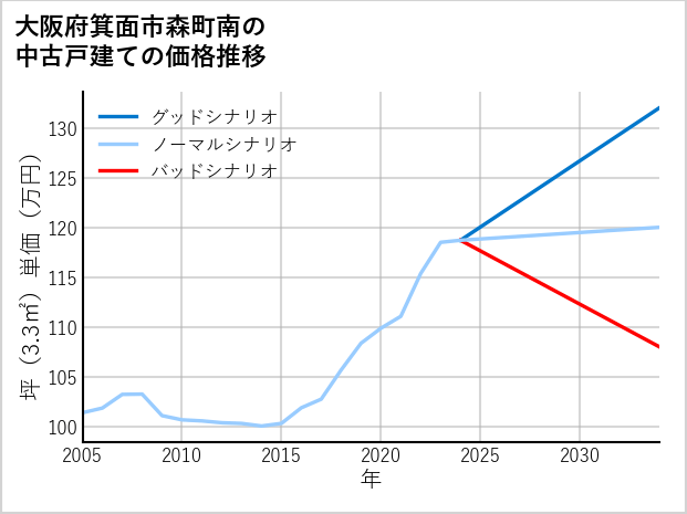 大阪府箕面市森町南の中古戸建て価格推移