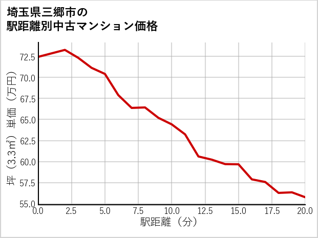 埼玉県三郷市の徒歩距離別の中古マンション坪単価