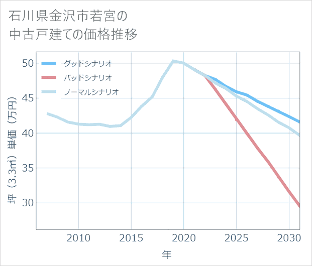 石川県金沢市若宮の中古戸建て価格推移
