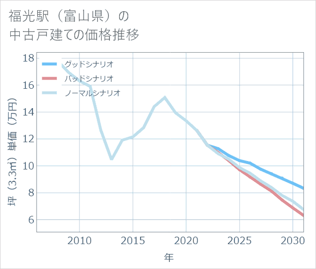 福光駅(富山県)の中古戸建て価格推移