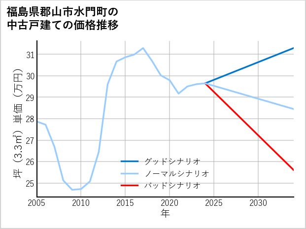 福島県郡山市水門町の中古戸建て価格推移