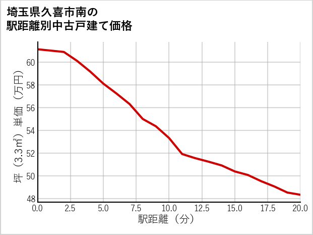 埼玉県久喜市南の徒歩距離別の中古戸建て坪単価