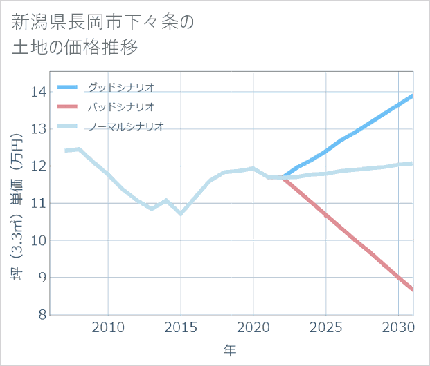 新潟県長岡市下々条の土地価格推移