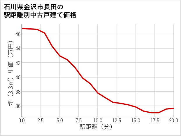 石川県金沢市長田の徒歩距離別の中古戸建て坪単価