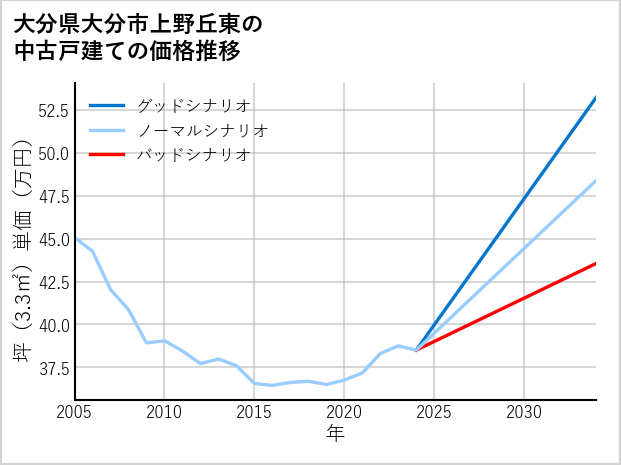 大分県大分市上野丘東の中古戸建て価格推移