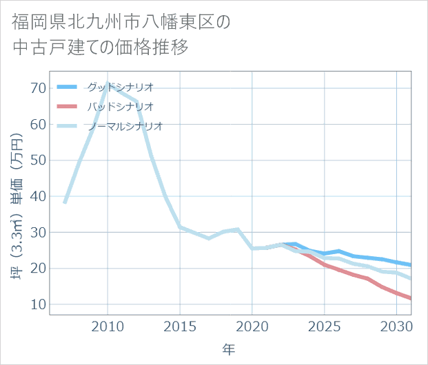 福岡県北九州市八幡東区の中古戸建て価格推移