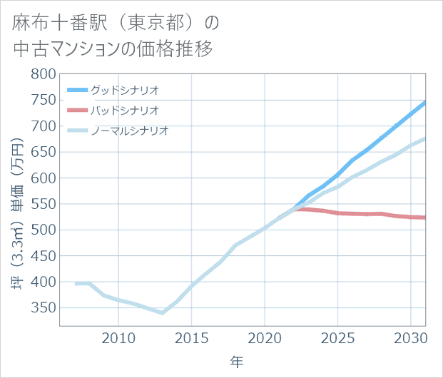 麻布十番駅(東京都)の中古マンション価格推移