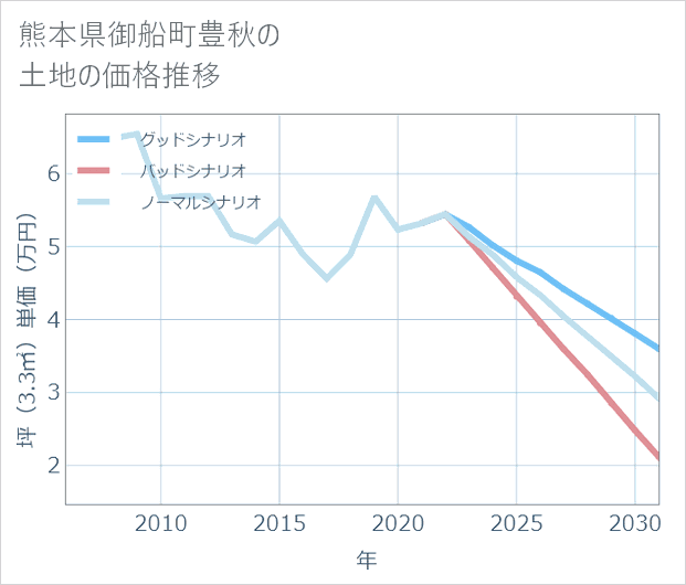 熊本県御船町豊秋の土地価格推移