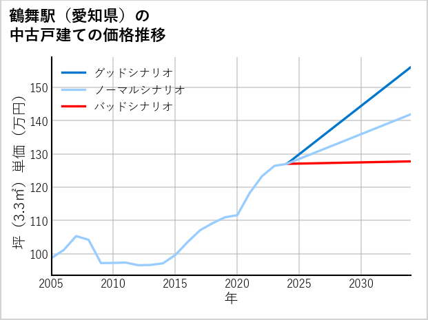 鶴舞駅（愛知県）の中古戸建て価格推移