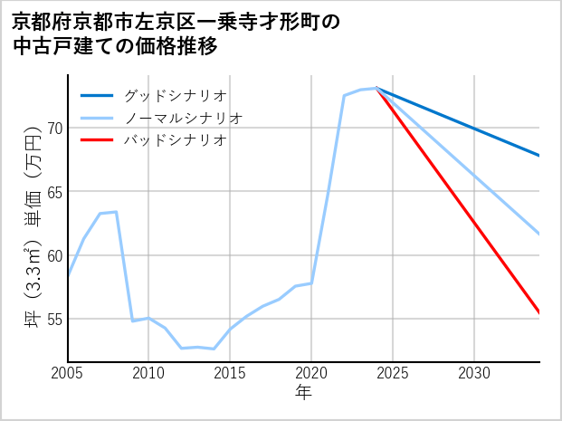 京都府京都市左京区一乗寺才形町の中古戸建て価格推移