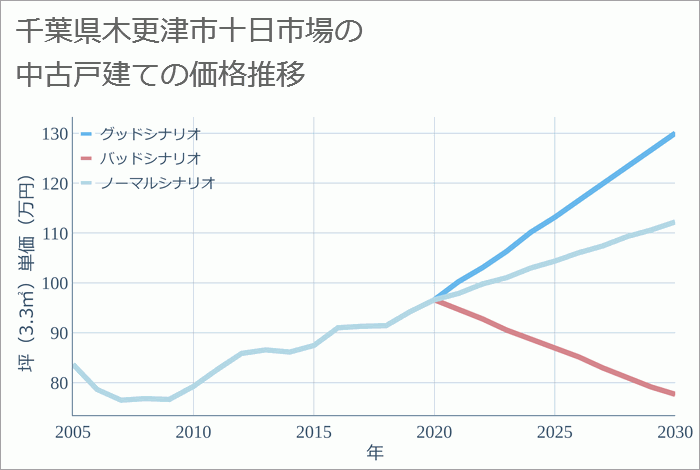 千葉県木更津市十日市場の中古戸建て価格推移