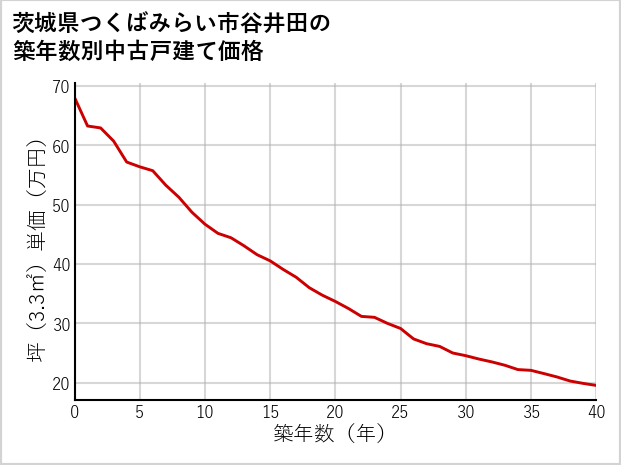 茨城県つくばみらい市谷井田の築年数別の中古戸建て坪単価
