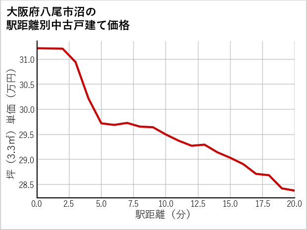 大阪府八尾市沼の徒歩距離別の中古戸建て坪単価