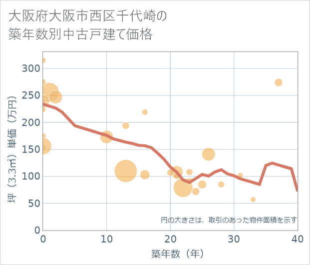 大阪府大阪市西区千代崎の築年数別の中古戸建て坪単価