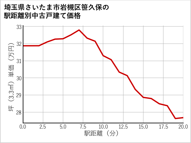 埼玉県さいたま市岩槻区笹久保の徒歩距離別の中古戸建て坪単価